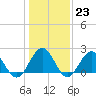 Tide chart for Gloucester Point Beach, Virginia on 2023/01/23