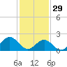 Tide chart for Gloucester Point Beach, Virginia on 2023/01/29