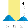 Tide chart for Gloucester Point Beach, Virginia on 2023/01/4