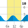 Tide chart for Gloucester Point Beach, Virginia on 2023/03/10