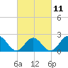 Tide chart for Gloucester Point Beach, Virginia on 2023/03/11