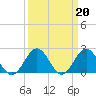 Tide chart for Gloucester Point Beach, Virginia on 2023/03/20