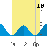 Tide chart for Gloucester Point Beach, Virginia on 2024/05/10
