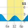 Tide chart for Gloucester Point Beach, Virginia on 2024/05/11