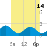 Tide chart for Gloucester Point Beach, Virginia on 2024/05/14
