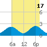 Tide chart for Gloucester Point Beach, Virginia on 2024/05/17