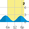 Tide chart for Gloucester Point Beach, Virginia on 2024/05/2