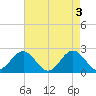 Tide chart for Gloucester Point Beach, Virginia on 2024/05/3