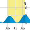 Tide chart for Gloucester Point Beach, Virginia on 2024/05/5