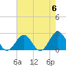 Tide chart for Gloucester Point Beach, Virginia on 2024/05/6