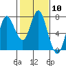 Tide chart for Astoria, Oregon on 2020/02/10