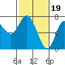 Tide chart for Astoria, Oregon on 2020/02/19