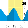 Tide chart for Astoria, Oregon on 2020/03/20