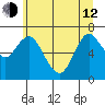 Tide chart for Astoria, Oregon on 2020/06/12