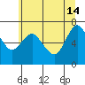 Tide chart for Astoria, Oregon on 2020/06/14