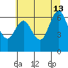 Tide chart for Astoria, Oregon on 2020/07/13