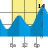 Tide chart for Astoria, Oregon on 2020/07/14