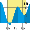 Tide chart for Astoria, Oregon on 2020/07/19