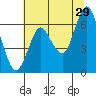 Tide chart for Astoria, Oregon on 2020/07/29