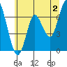 Tide chart for Astoria, Oregon on 2020/07/2