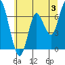 Tide chart for Astoria, Oregon on 2020/07/3