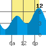 Tide chart for Astoria, Oregon on 2020/08/12