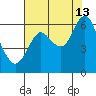 Tide chart for Astoria, Oregon on 2020/08/13