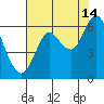 Tide chart for Astoria, Oregon on 2020/08/14