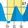 Tide chart for Astoria, Oregon on 2020/08/17
