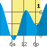 Tide chart for Astoria, Oregon on 2020/08/1