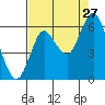 Tide chart for Astoria, Oregon on 2020/08/27