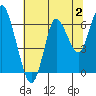 Tide chart for Astoria, Oregon on 2020/08/2