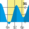 Tide chart for Astoria, Oregon on 2020/08/31