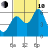 Tide chart for Astoria, Oregon on 2020/09/10