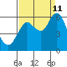 Tide chart for Astoria, Oregon on 2020/09/11