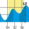Tide chart for Astoria, Oregon on 2020/09/12