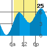 Tide chart for Astoria, Oregon on 2020/09/25