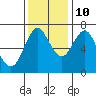 Tide chart for Astoria, Oregon on 2020/11/10
