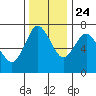 Tide chart for Astoria, Oregon on 2020/11/24