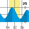 Tide chart for Astoria, Oregon on 2020/11/25