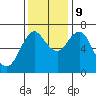 Tide chart for Astoria, Oregon on 2020/11/9