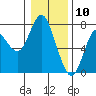 Tide chart for Astoria, Oregon on 2021/01/10