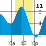 Tide chart for Astoria, Oregon on 2021/01/11