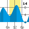 Tide chart for Astoria, Oregon on 2021/01/14