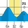 Tide chart for Astoria, Oregon on 2021/01/21