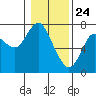 Tide chart for Astoria, Oregon on 2021/01/24