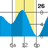 Tide chart for Astoria, Oregon on 2021/01/26