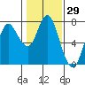 Tide chart for Astoria, Oregon on 2021/01/29
