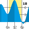 Tide chart for Astoria, Oregon on 2021/02/10