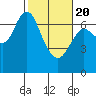 Tide chart for Astoria, Oregon on 2021/02/20